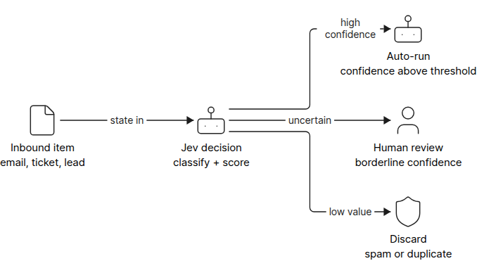 Diagram of Jev routing inbound items by confidence threshold with human review branch