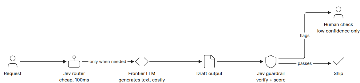 Diagram of hybrid AI stack with Jev routing and guardrails around a frontier LLM