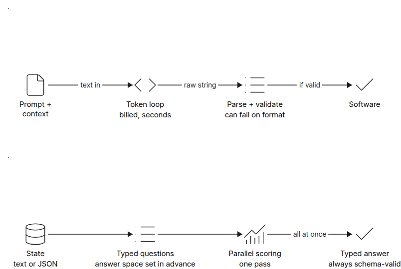 Diagram comparing autoregressive LLM text generation pipeline with Jev parallel scoring architecture