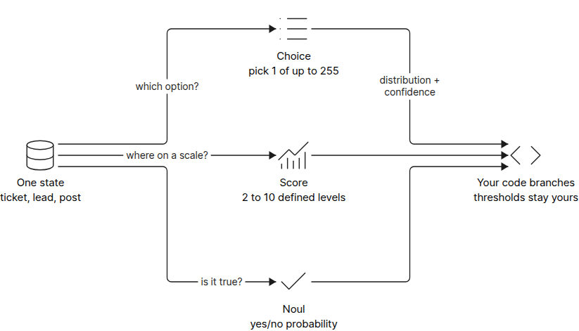 Diagram of Jev TypeSafe AI three primitives Choice Score Noul evaluated against one state