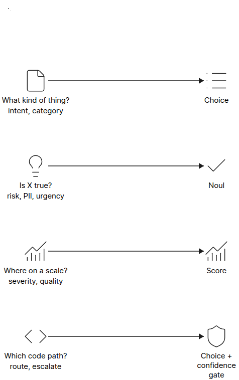 Diagram mapping four decision shapes to Jev primitives: classify to Choice, detect to Noul, score to Score, route to Choice with confidence gate