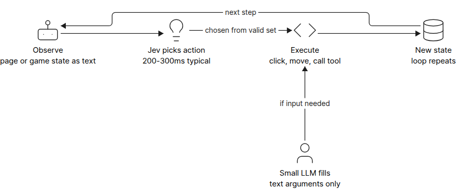 Diagram of a real time agent loop where Jev picks the next action from a valid set each step