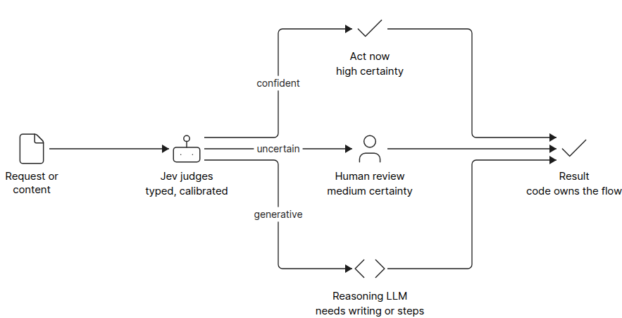 Diagram of a hybrid stack where Jev judges with confidence thresholds routing to act, human review or a reasoning LLM