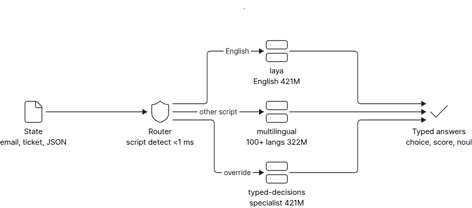 Diagram of Laya architecture with state, router and three checkpoints producing typed answers