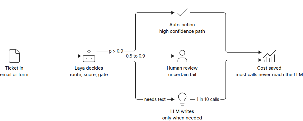Diagram of a production stack where Laya gates and routes requests before an LLM or human handles them