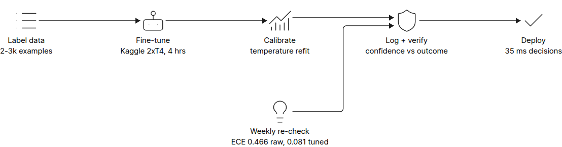 Diagram of the Laya fine-tuning path from labelling through Kaggle training, temperature calibration and deployment