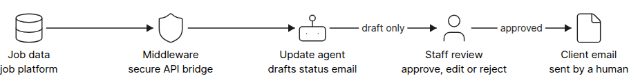 Diagram of a construction client update AI agent reading job data, drafting emails and routing them through staff review before sending