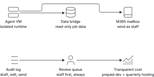 Diagram of isolated agent infrastructure with read-only data bridge, Microsoft 365 mailbox integration, audit log and staff review