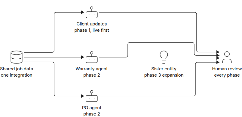 Diagram of one shared job data integration feeding multiple agents, client updates, warranty and purchase orders, all gated by human review