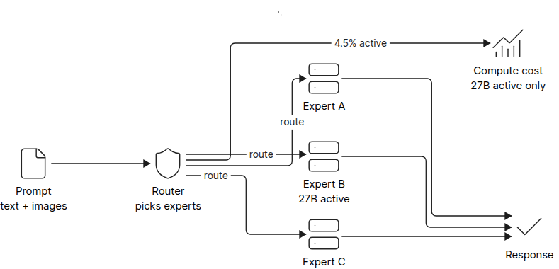 Diagram of sparse mixture-of-experts routing showing 27 billion of 600 billion parameters active