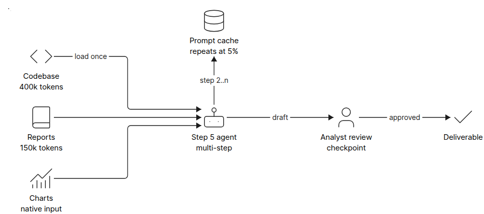 Diagram of a long-horizon agent loop with cached context, human checkpoint and deliverable