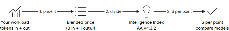 Diagram showing how to compute cost per intelligence from workload, blended price and Intelligence Index