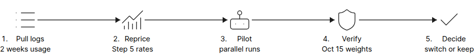Five step decision flowchart for evaluating a switch to Step 5 Preview