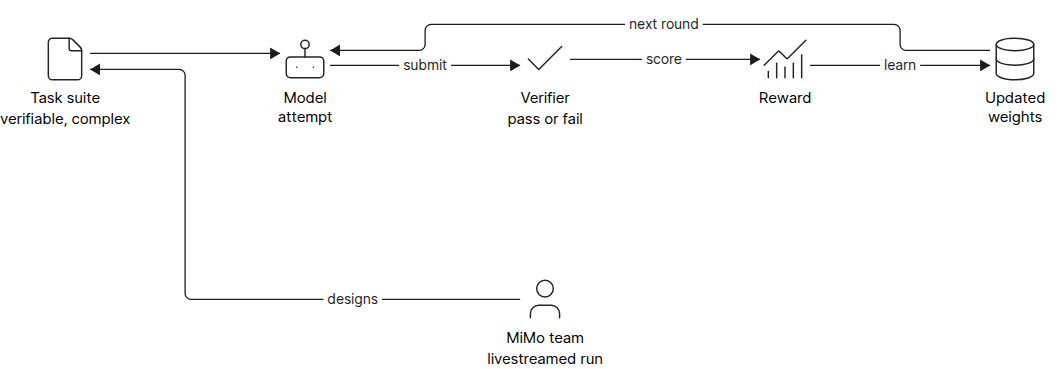Diagram of MiMo-V2.6 reinforcement learning training loop on verifiable tasks