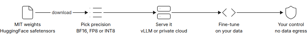 Diagram of the MiMo-V2.6 self-hosting pipeline from MIT weights to private deployment