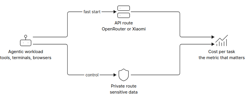 Diagram of MiMo-V2.6 adoption paths: API route versus private deployment route