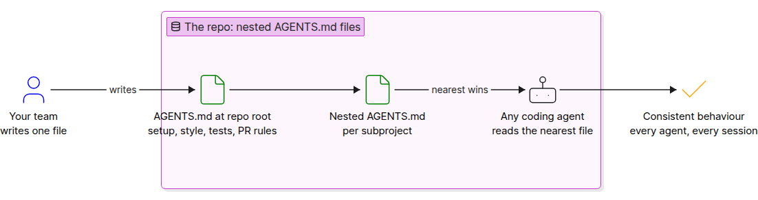 AGENTS.md discovery diagram showing nested files and nearest file precedence