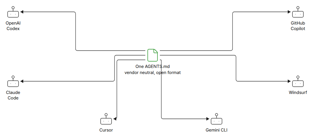 AGENTS.md ecosystem diagram showing one open rulebook read by Codex, Claude Code, Cursor, Gemini CLI, Copilot and Windsurf