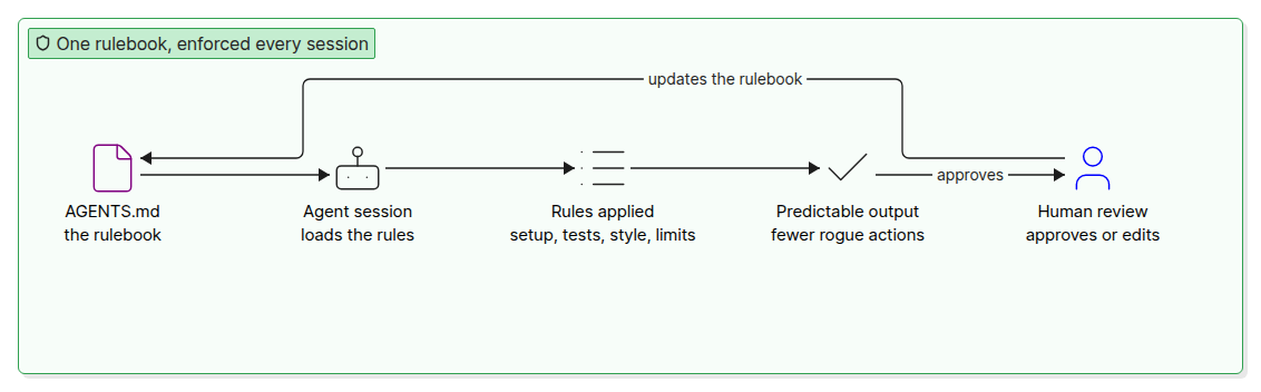 AGENTS.md guardrail loop diagram showing rulebook, agent session, rules, output and human review