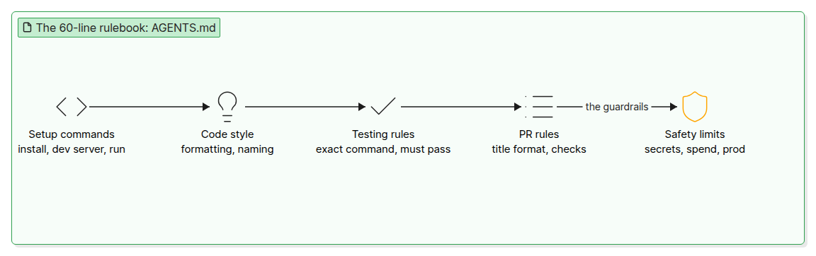 AGENTS.md anatomy diagram showing setup commands, code style, testing rules, PR rules and safety limits