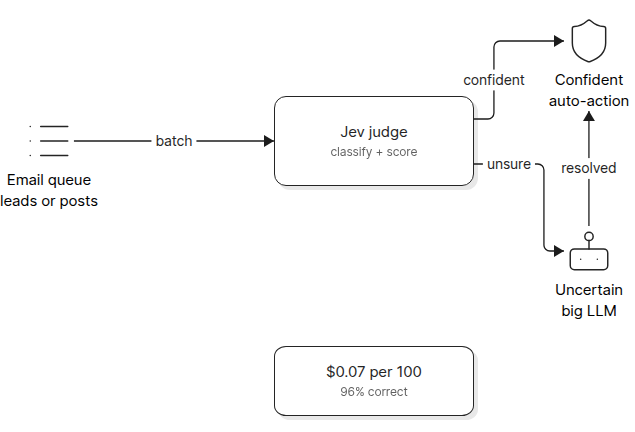Confidence cascade diagram: JEV handles confident judgments, escalates uncertain ones to GPT-6