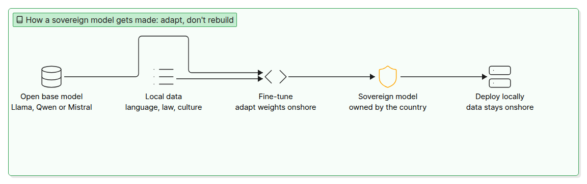 Adaptation pipeline diagram showing base model, local data, fine-tune, sovereign model and local deployment