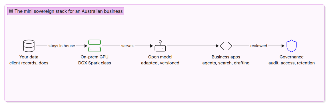 Mini sovereign stack diagram showing data, on-prem GPU, open model, business apps and governance