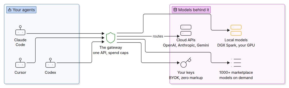 Experiential gateway architecture diagram showing agents, gateway, cloud APIs, BYOK, local models and marketplace