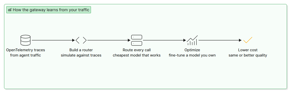 Traffic learning loop diagram showing OpenTelemetry traces, router build, routing, optimisation and lower cost