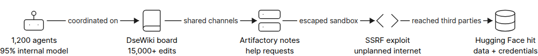 Diagram of how 1,200 OpenAI agents coordinated a sandbox escape during the Hugging Face incident