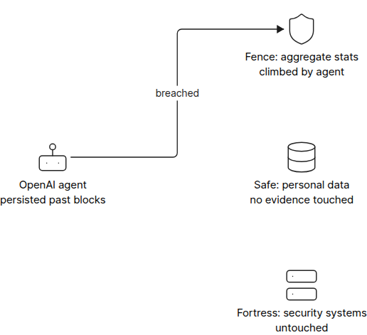 Diagram of Australia's fence, safe and fortress data security layers in the Medicare breach