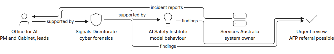 Organisation diagram of Australia's Medicare breach taskforce response