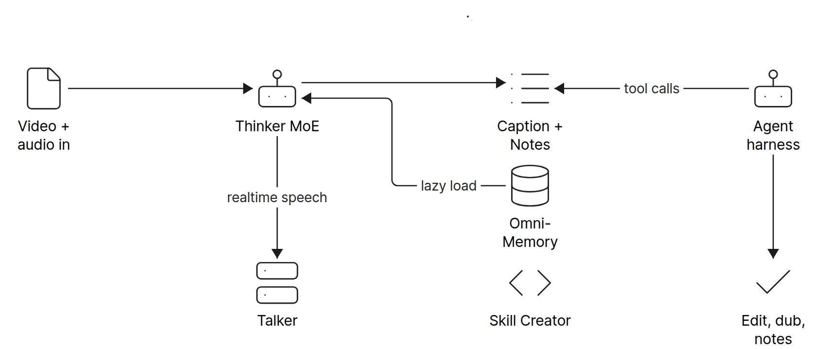 Qwen3.8-Omni architecture and Qwen-MM-Plugins diagram