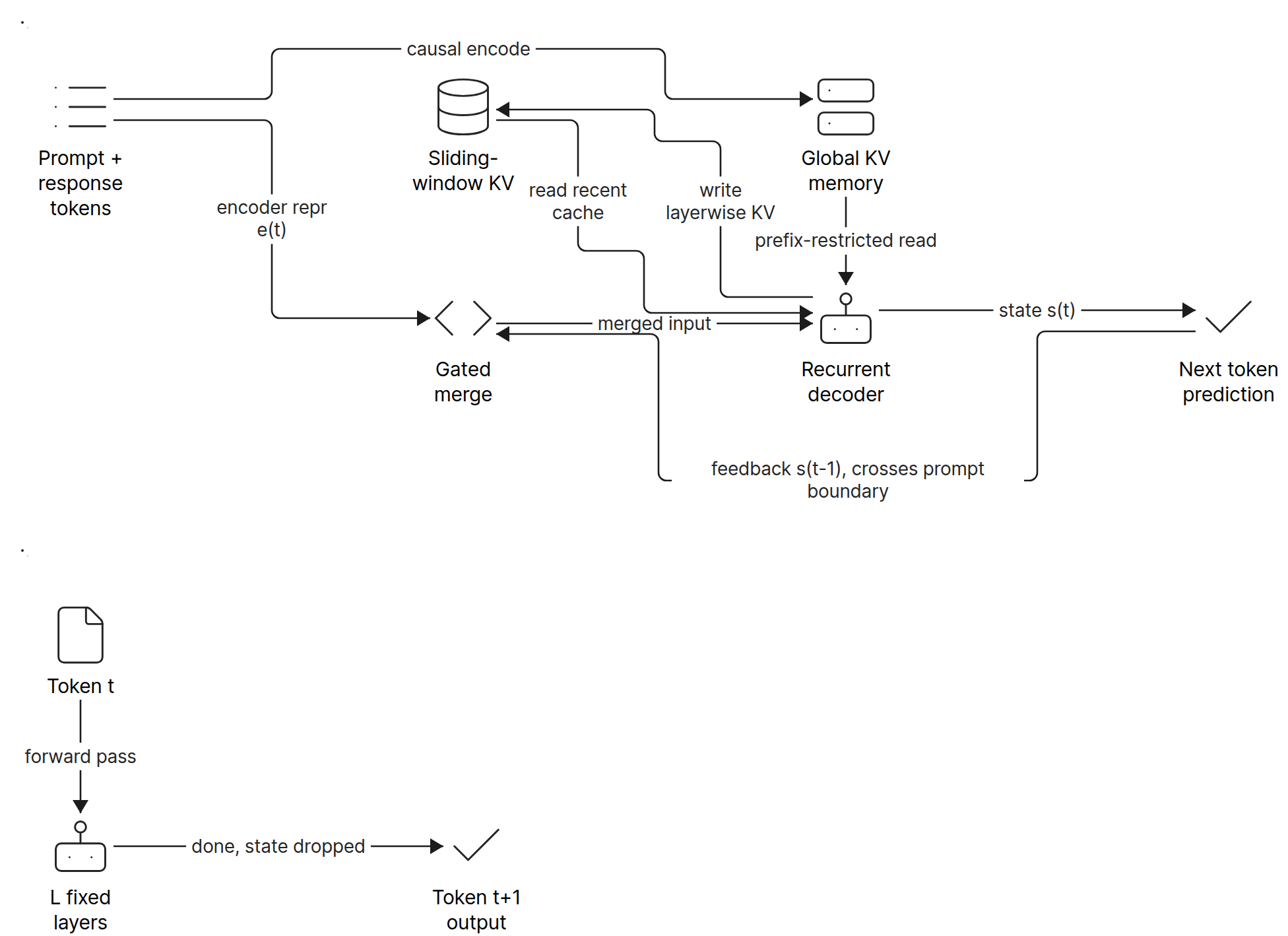 RLT recurrent decoder feedback loop diagram