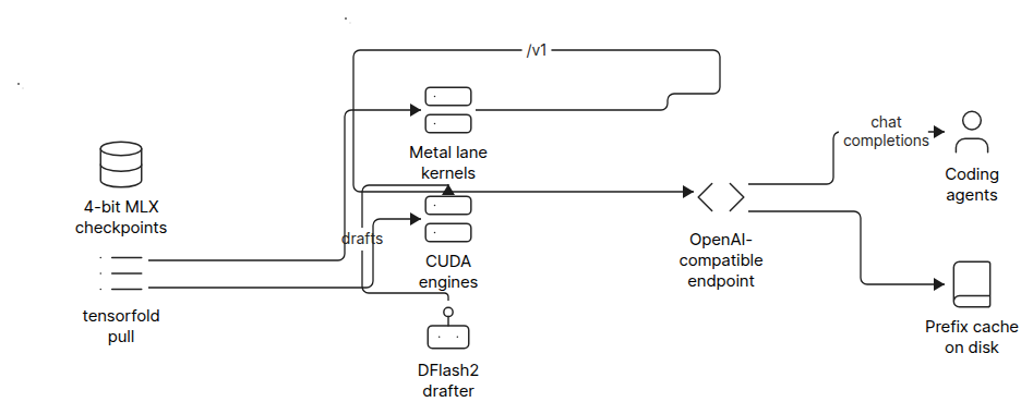 TensorFold serving pipeline diagram showing Hugging Face checkpoints, Metal and CUDA engines and an OpenAI-compatible endpoint