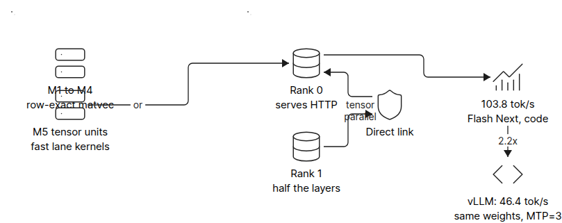 Diagram of TensorFold on Apple Silicon and two DGX Sparks in tensor parallel