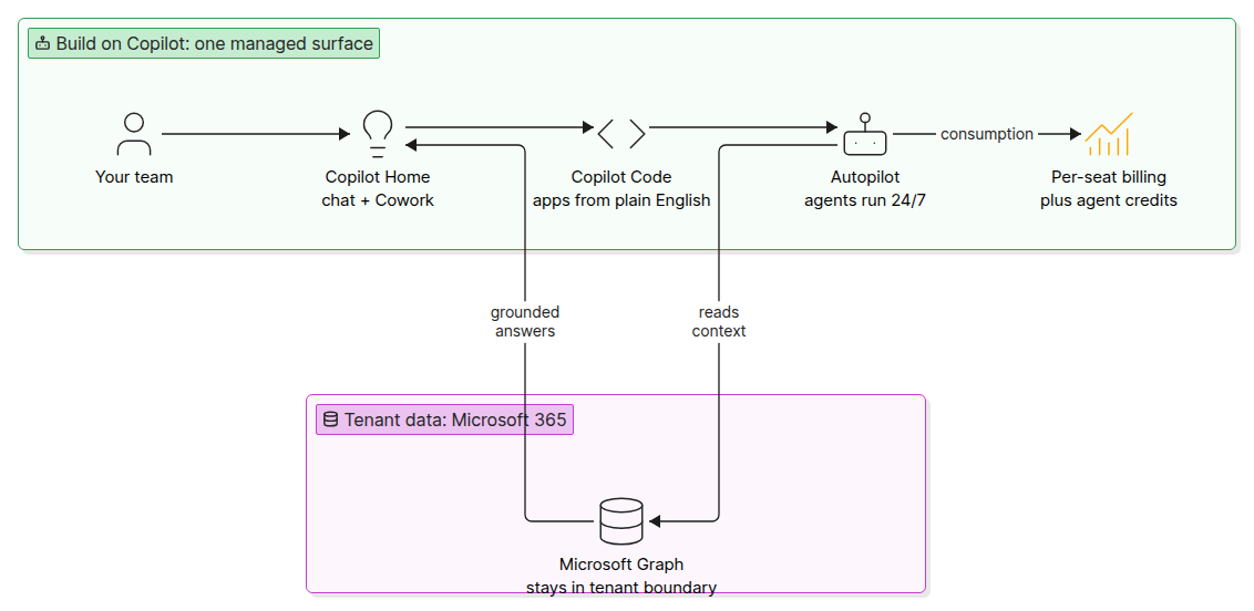 Copilot AI OS architecture diagram showing Home, Code and Autopilot tabs feeding per-seat billing and tenant data