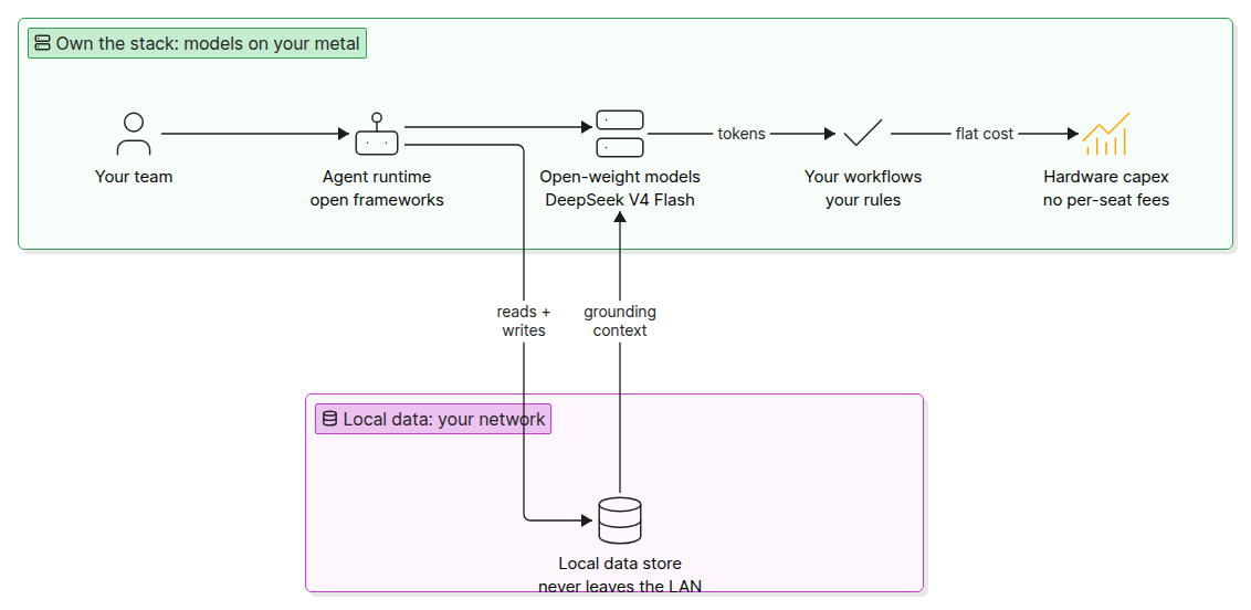 Owned AI stack diagram showing an agent runtime and open-weight models on local hardware with a LAN-only data store