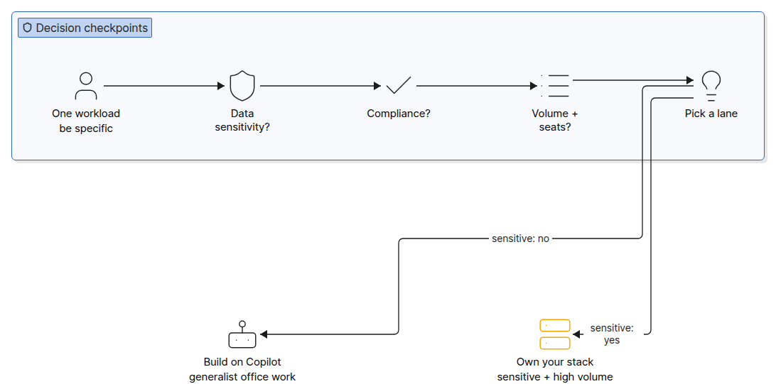 Decision framework diagram with three checkpoints leading to build on Copilot or own your stack