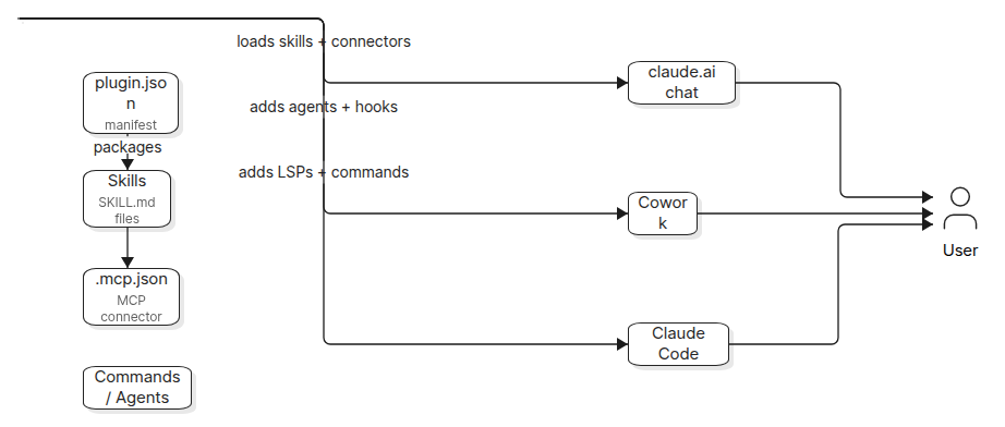Diagram of Claude plugin structure showing manifest, skills, MCP connector and commands loading into chat, Cowork and Claude Code