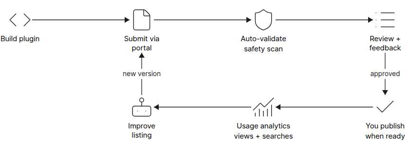 Flowchart of the Claude plugin submission lifecycle from build through validation, review, publish and usage analytics