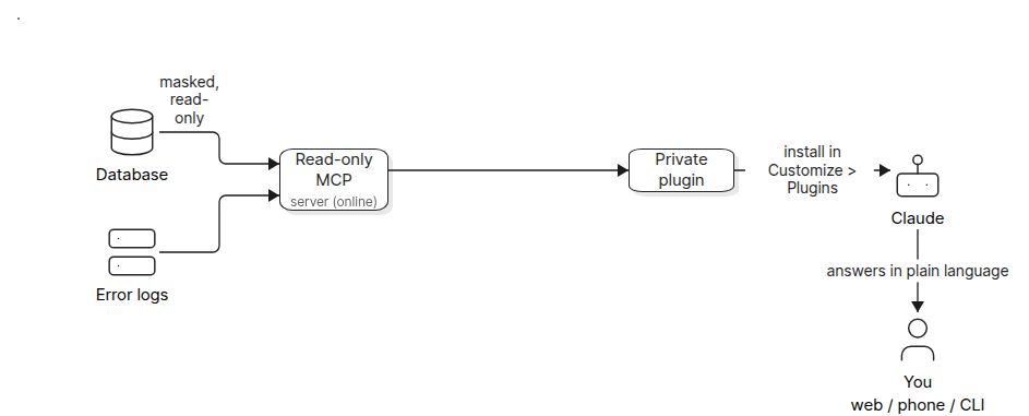 Architecture diagram of a private Claude plugin connecting a product database and error logs through a read-only MCP server to Claude