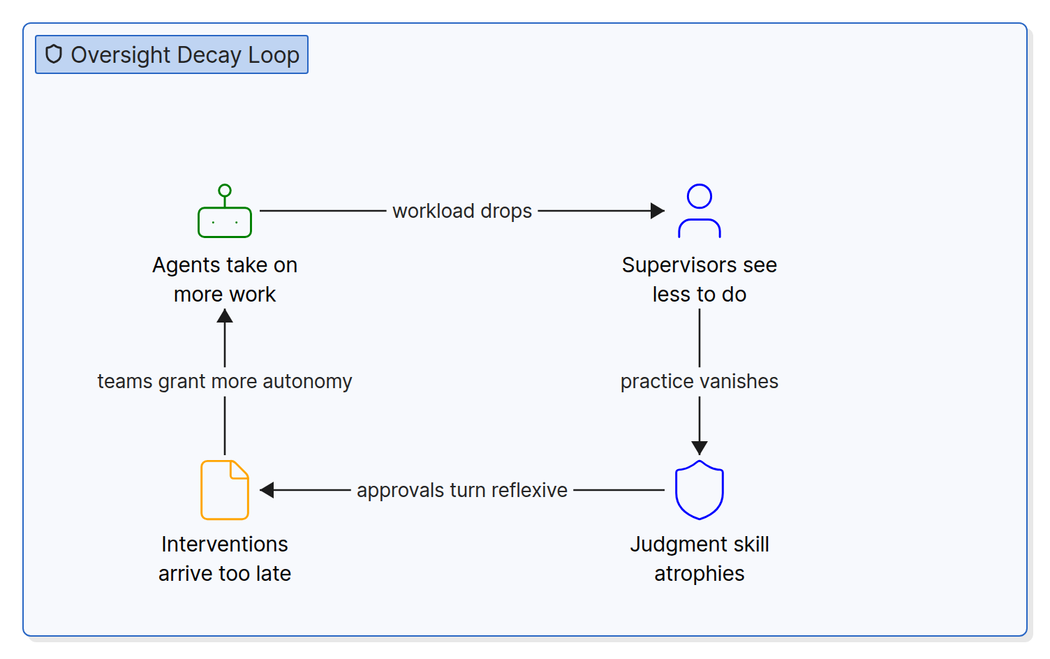Oversight decay loop showing AI agent automation eroding human in the loop control