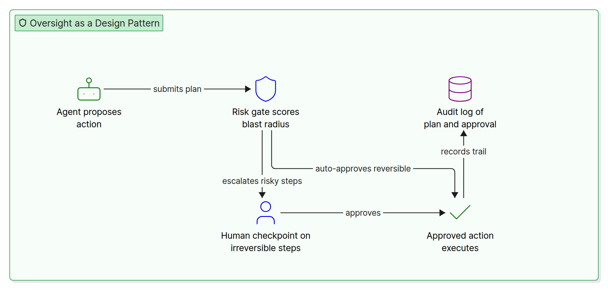 Human in the loop reference architecture for AI agents with risk gate, human checkpoint, and audit log