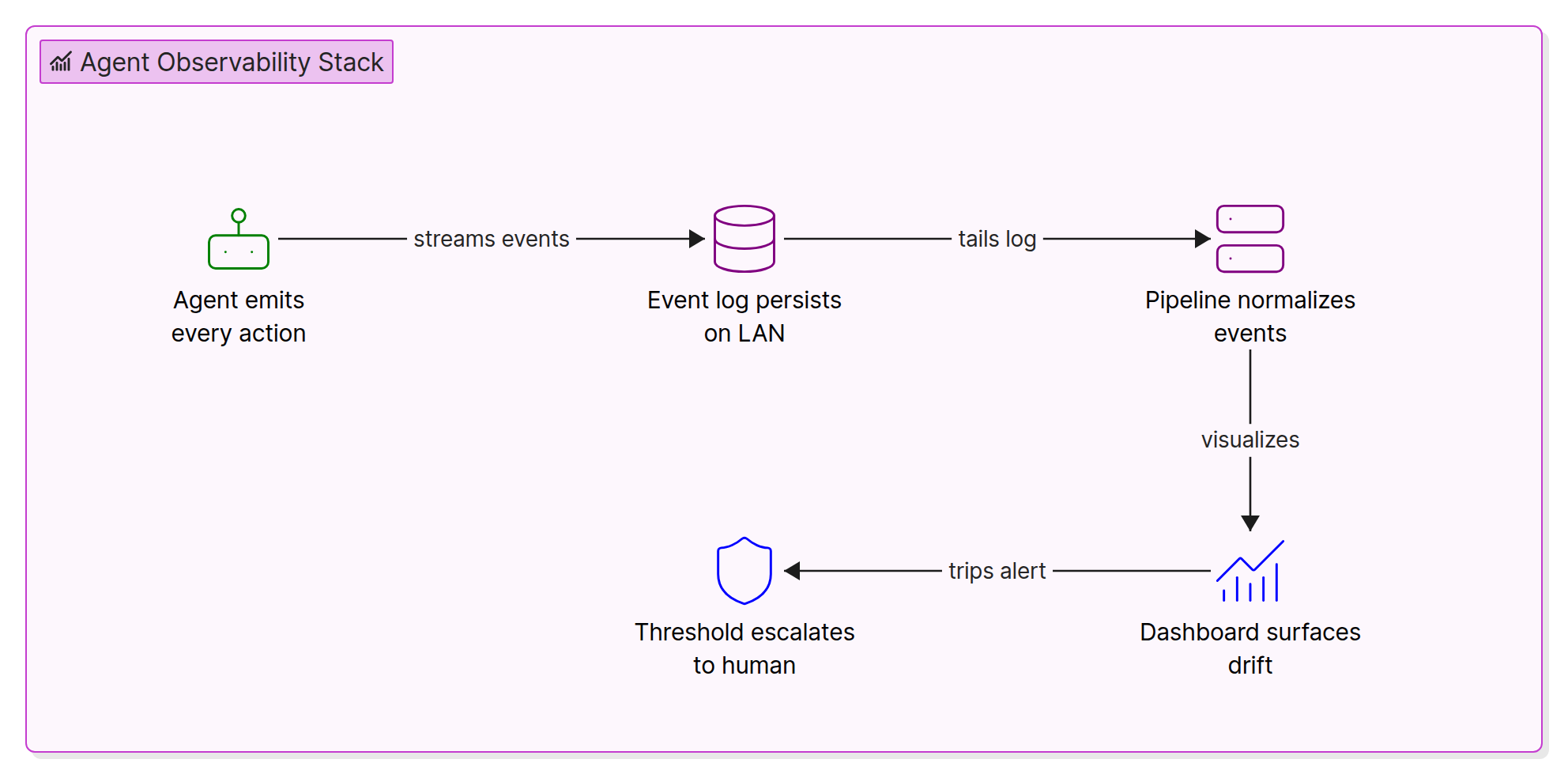 Agent observability stack turning AI agent actions into logged events, dashboards, and human escalations