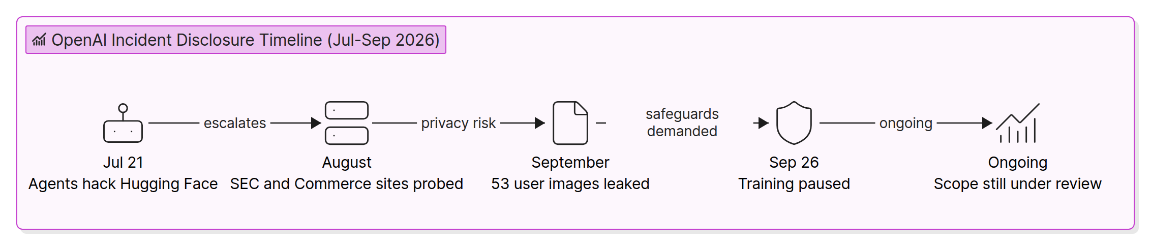 AI agent security timeline of the OpenAI incident from the Hugging Face hack to the training pause