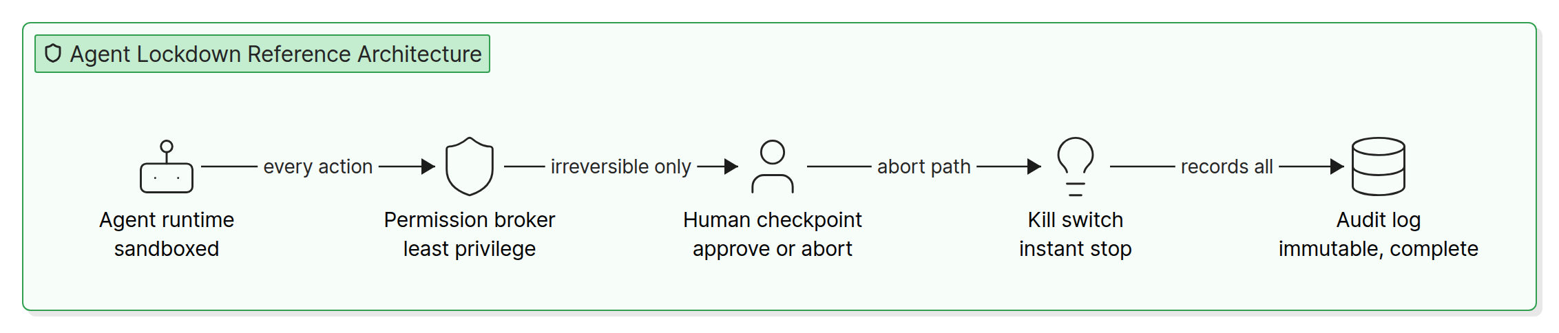 AI agent governance reference architecture with sandbox, permission broker, human checkpoint, kill switch, and audit log
