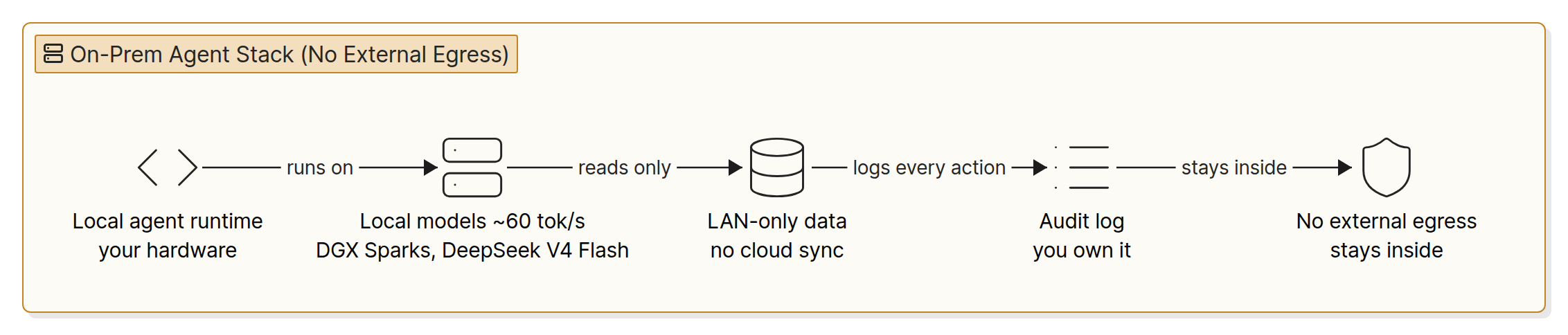 On-prem AI agent stack with local runtime, local models, LAN-only data, and audit log with no external egress