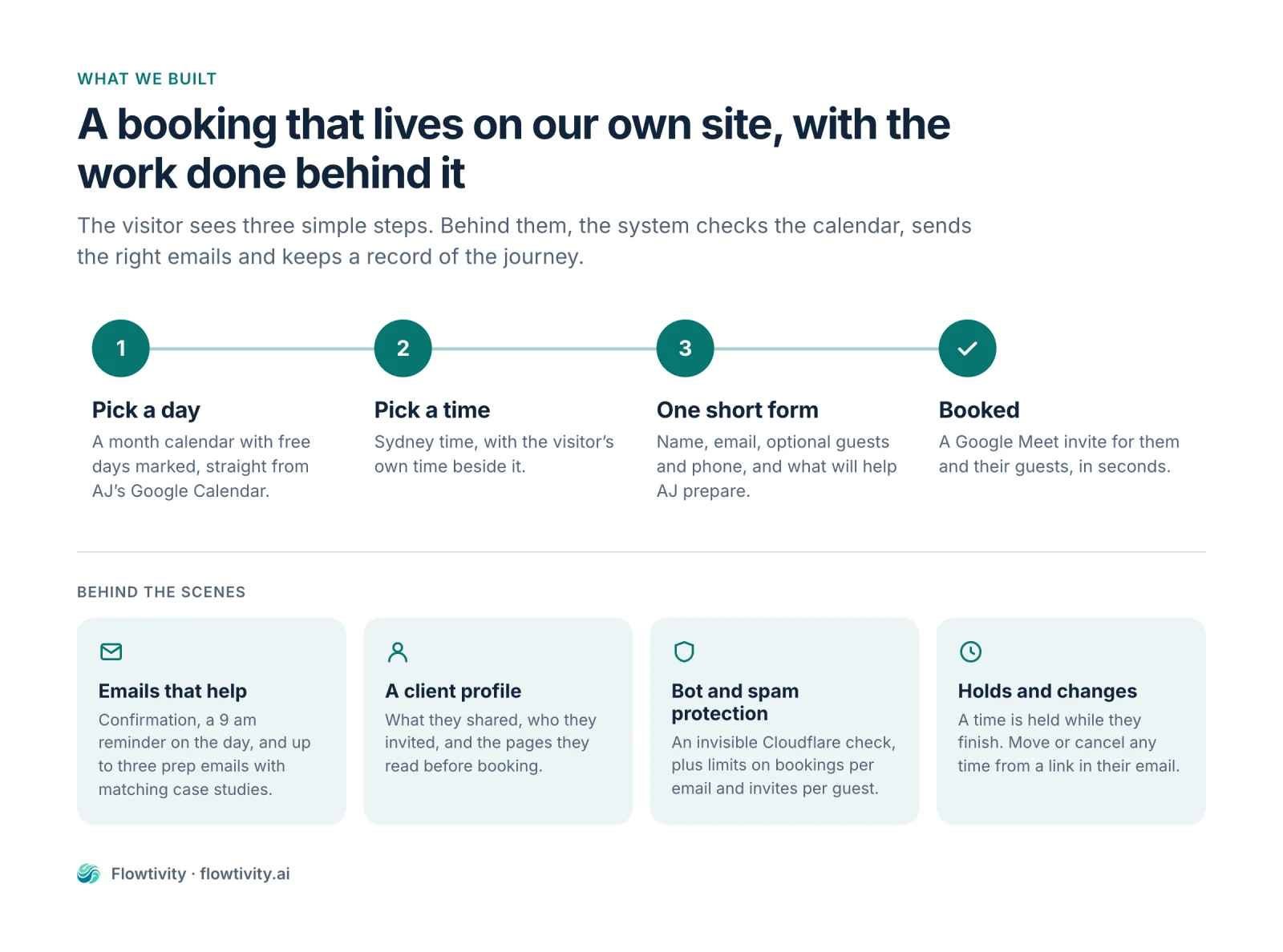 Diagram of the booking flow: pick a day, pick a time, fill in one short form, booked. Behind the scenes: confirmation, reminder and prep emails, a client profile, bot and spam protection, and time holds with move or cancel links.